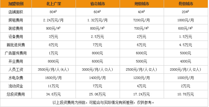 开精品饰品店需要多少钱? 开精品饰品店需要多少钱?