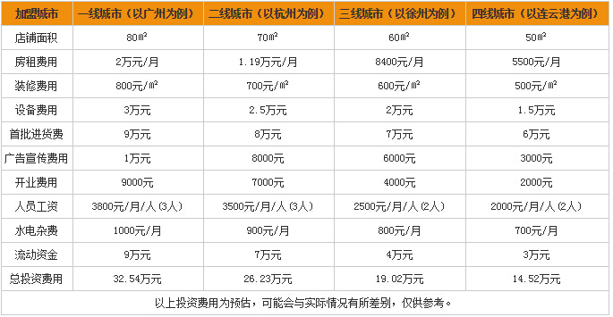 可采三绝化妆品加盟费用是多少? 可采三绝化妆品加盟费用是多少?