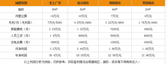 开精品饰品店需要多少钱? 开精品饰品店需要多少钱?