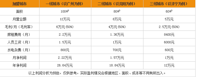 开家水果店需要多少钱? 开家水果店需要多少钱?