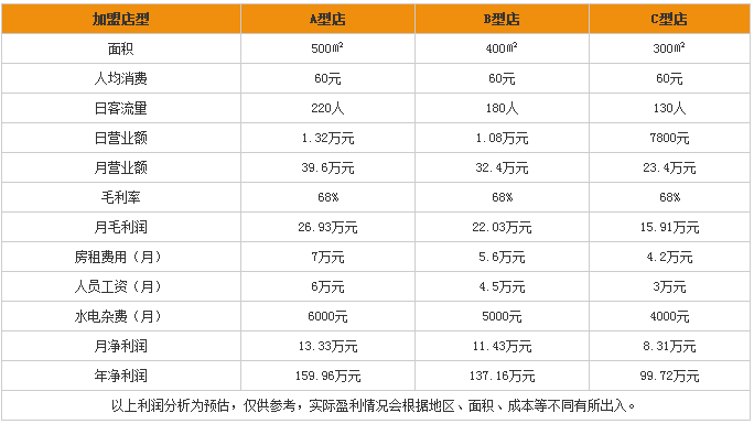 彤德莱火锅加盟怎么样?