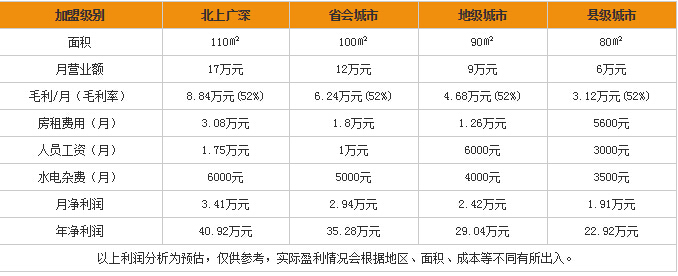 魔术胶囊汽车节油器加盟怎么样？利润怎样