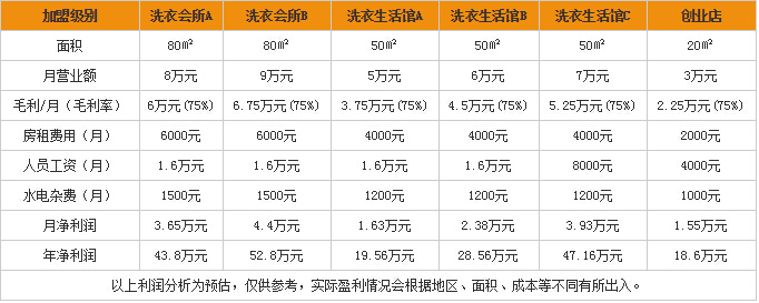 宏象干洗加盟前景怎么样?利润分析