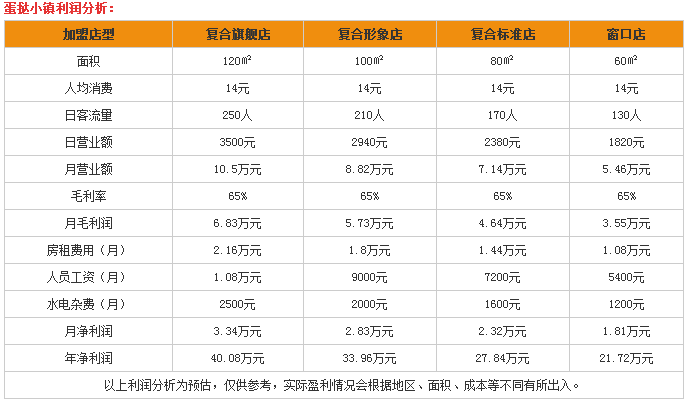 加盟蛋挞小镇甜品店怎么样？蛋挞小镇加盟利润分析