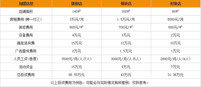 开银饰店需要多少钱? 开银饰店需要多少钱?