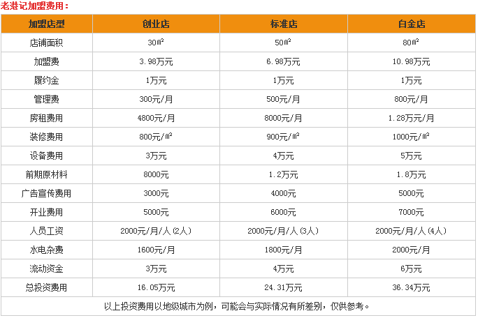 甜品店加盟要多少钱？甜品店加盟费用分析