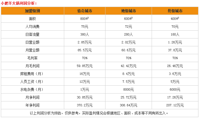 加盟小肥羊火锅有什么优势?小肥羊火锅加盟利润分析