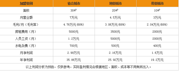 加盟做奶茶生意赚钱吗？利润分析