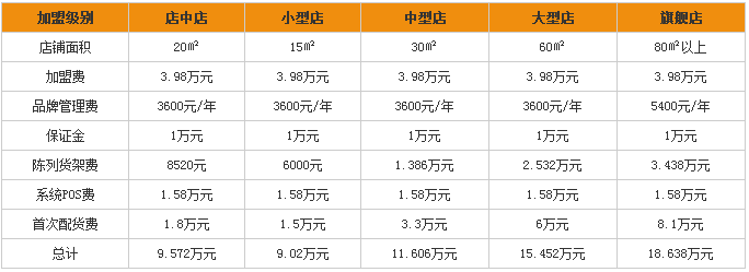 开一家休闲食品店加盟费多少？