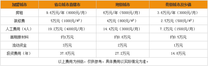 加盟开家冷饮店要多少钱？