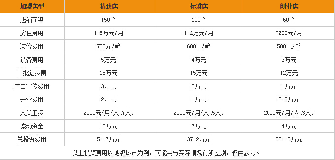 加盟开家化妆品店需要多少钱呢? 加盟开家化妆品店需要多少钱呢?