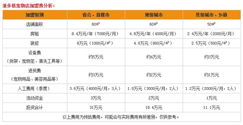 加盟投资派多格宠物店需要多少钱