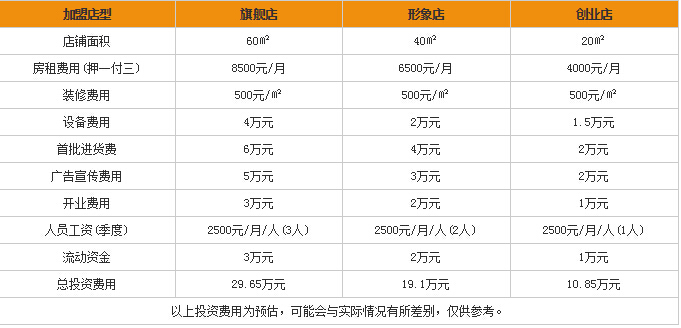 加盟开早餐店需要多少钱? 加盟开早餐店需要多少钱?