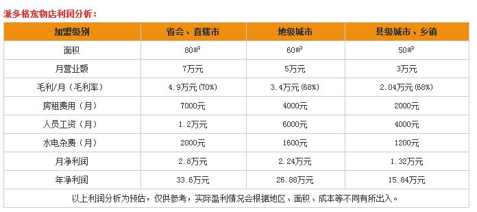 加盟投资派多格宠物回报率高吗
