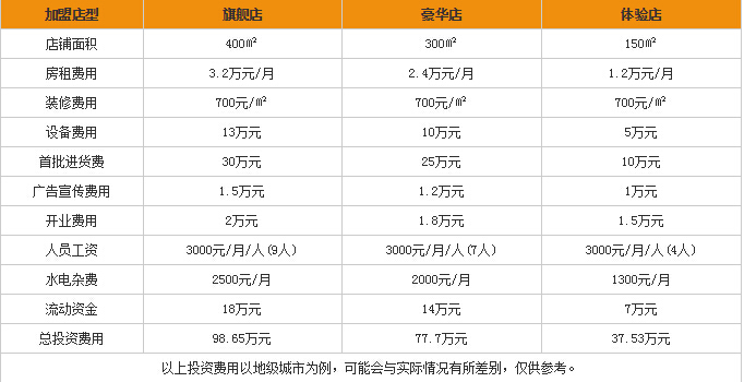 加盟开家家居生活馆需要多少钱? 加盟开家家居生活馆需要多少钱?