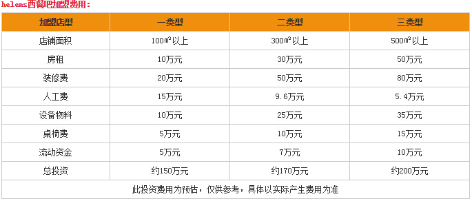 Helens西餐吧加盟费多少？赚钱吗？