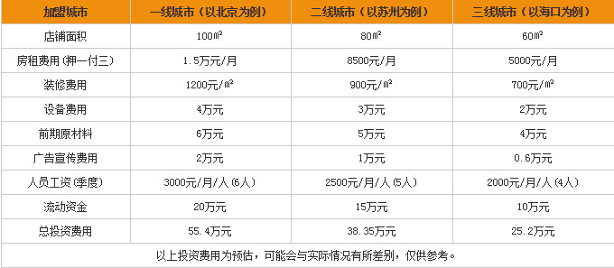 加盟开家寿司店需要多少钱？
