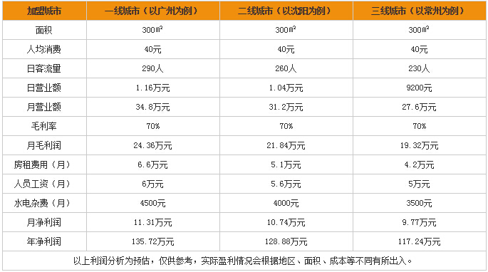 这几年做哪个生意不花钱还很赚钱? 这几年做哪个生意不花钱还很赚钱?