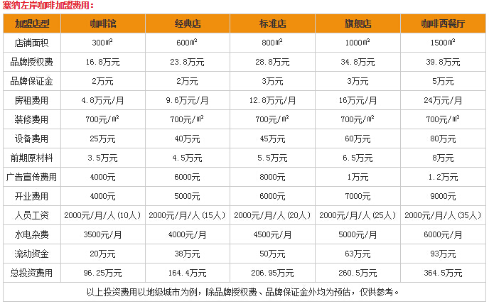 塞纳左岸咖啡加盟费用多少?