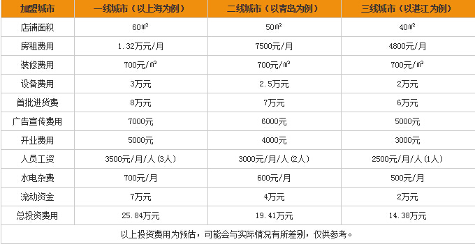 加盟艾苛蜜需要多少钱 加盟艾苛蜜需要多少钱