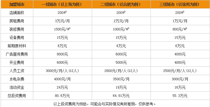 加盟开家火锅店需要多少钱? 加盟开家火锅店需要多少钱?