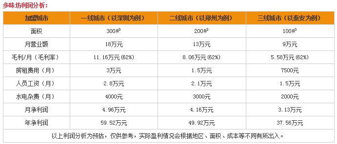 加盟多味坊牛排怎么样?