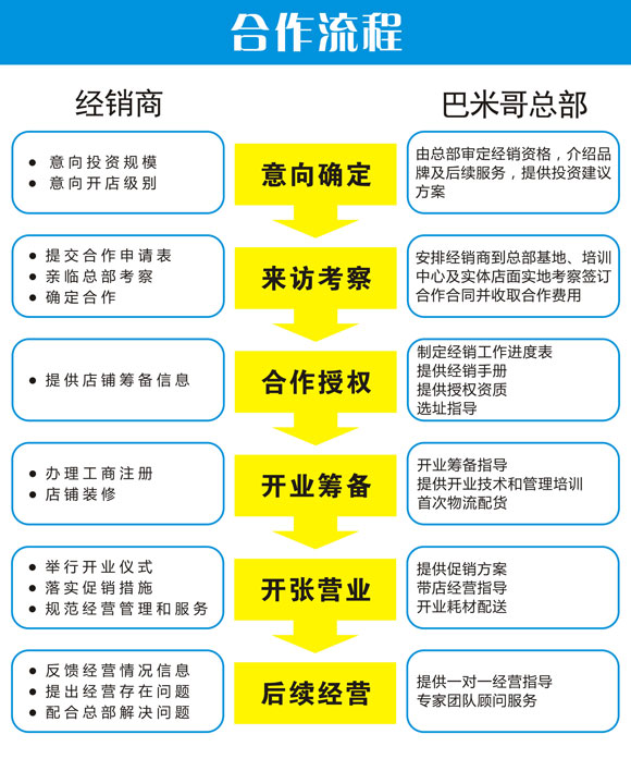 加盟投资巴米哥宠物的流程简单吗