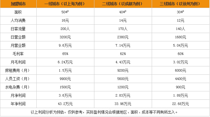 做奶茶生意赚钱吗？