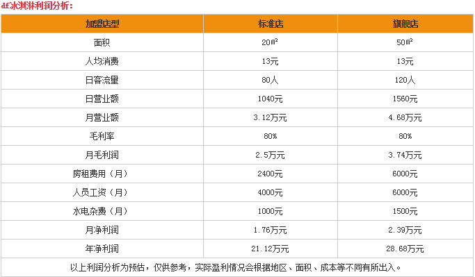 2017创业商机:DF冰淇淋加盟利润高吗?