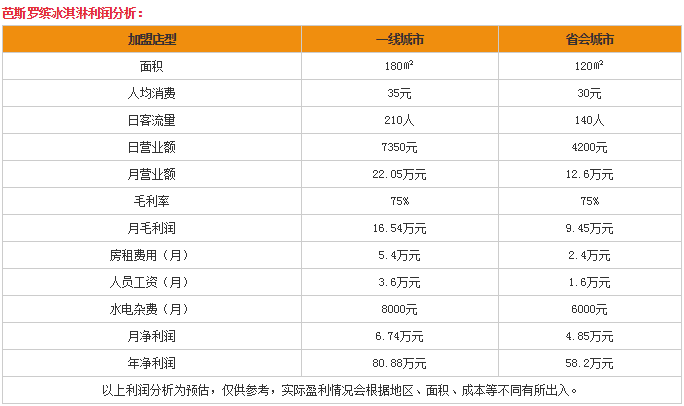 好创业商机:芭斯罗缤冰淇淋加盟店利润高吗?