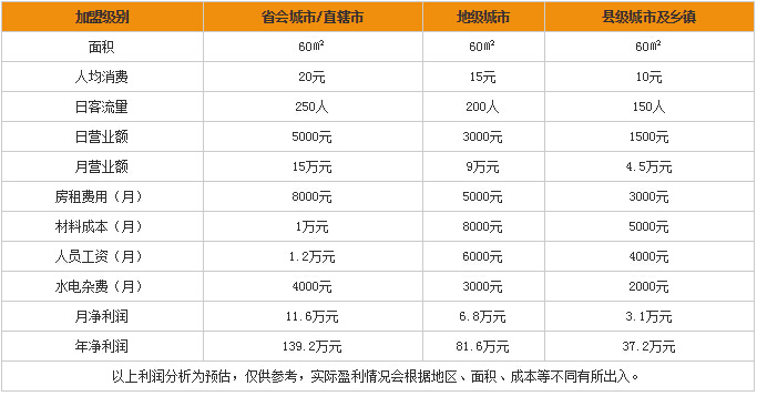 今年乡镇加盟投资开什么店能致富？
