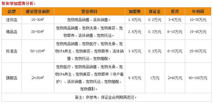 加盟投资牧和邻要多少钱？