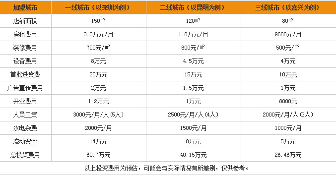 银雨灯饰加盟费多少?各大城市费用一览 银雨灯饰加盟费多少?各大城市费用一览