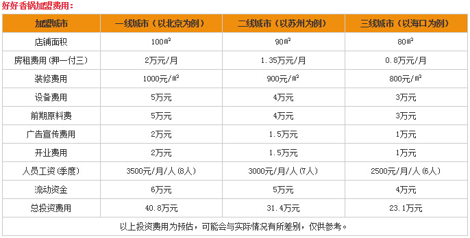 代理创业新商机:好好香锅加盟费多少