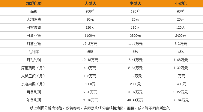 5号便当加盟