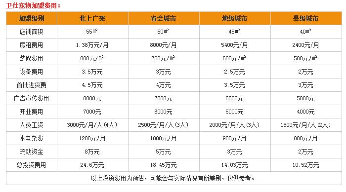 投资加盟卫仕宠物要多少钱