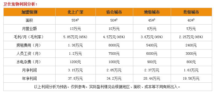 投资加盟卫仕宠物赚钱吗
