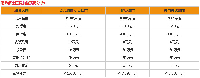 姐弟俩土豆粉加盟费用