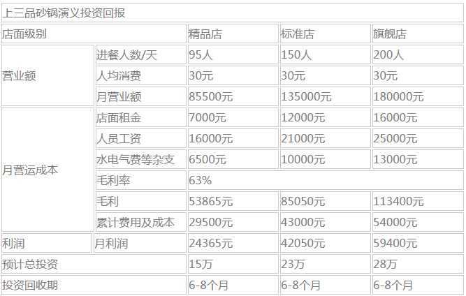上三品砂锅加盟利润分析