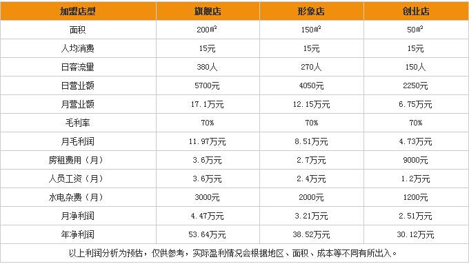 加盟小笼妹包子赚钱吗? 小笼妹包子加盟利润分析