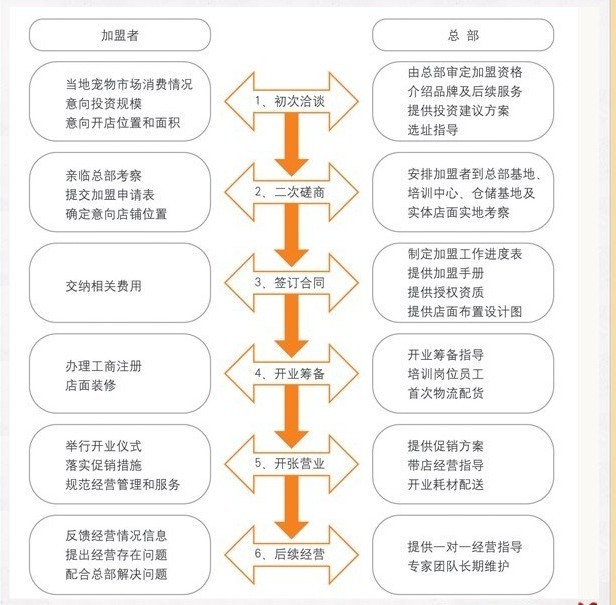 加盟投资宝宝贝贝流程是什么