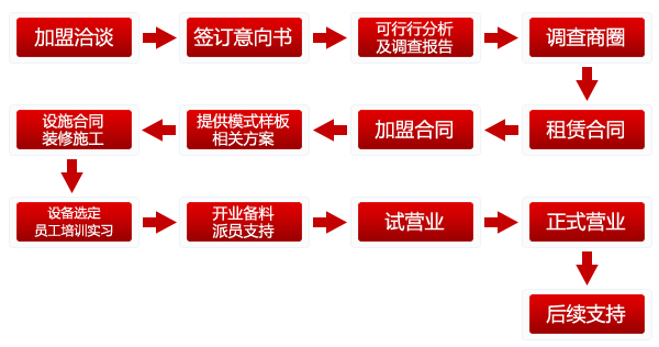 任老吉砂锅加盟流程