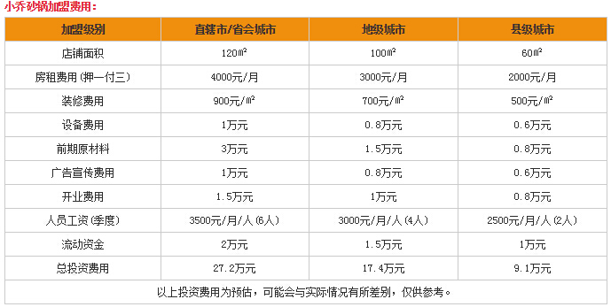 低费用创业商机：小乔砂锅加盟费多少？