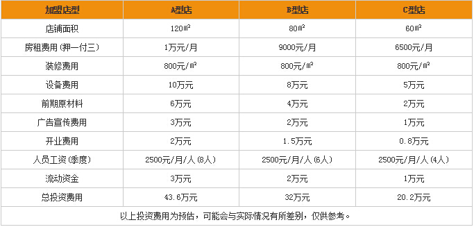 2017创业商机:开家东北铁锅炖鱼店多少钱?