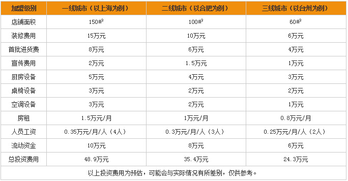 低成本创业商机：蜀香奇香砂锅加盟费多少？