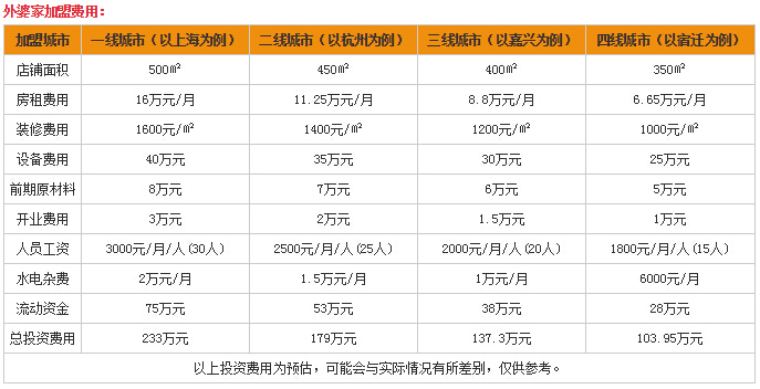 投资热门创业商机:外婆家加盟费多少钱?