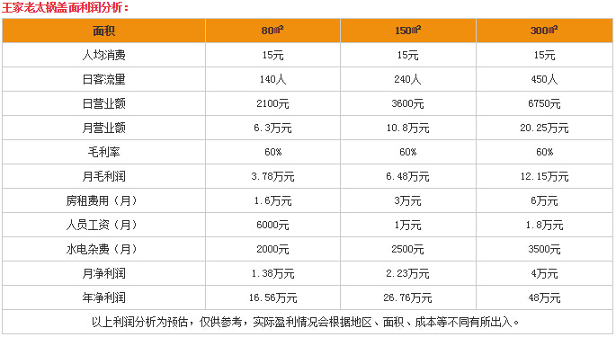 好的零投资创业商机：王家老太锅盖面加盟利润分析