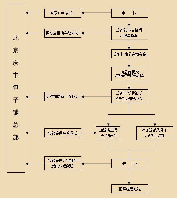 零投资创业商机:怎样加盟庆丰包子?
