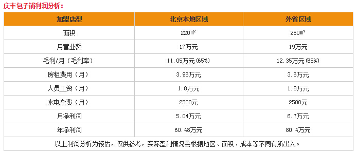零成本的创业商机:加盟庆丰包子赚钱吗?