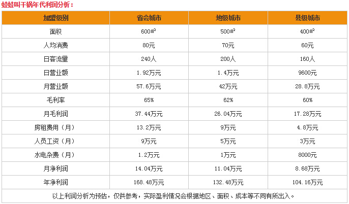2017年好创业商机：加盟蛙蛙叫干锅年代怎么样？